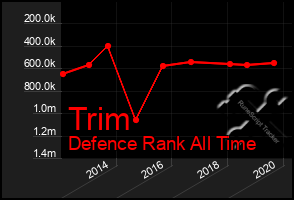 Total Graph of Trim