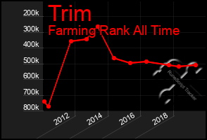 Total Graph of Trim