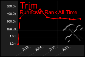 Total Graph of Trim