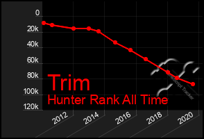 Total Graph of Trim