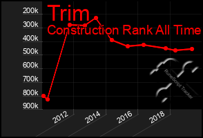 Total Graph of Trim