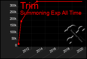 Total Graph of Trim