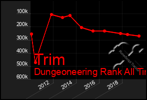 Total Graph of Trim