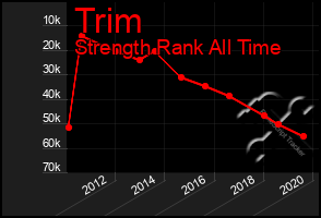 Total Graph of Trim