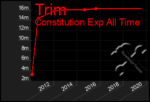 Total Graph of Trim