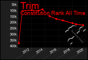 Total Graph of Trim