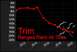 Total Graph of Trim