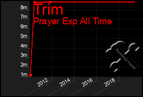 Total Graph of Trim