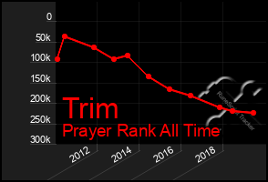 Total Graph of Trim