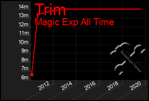 Total Graph of Trim