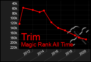 Total Graph of Trim