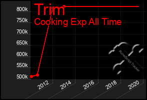 Total Graph of Trim