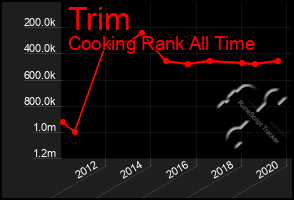 Total Graph of Trim