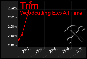 Total Graph of Trim