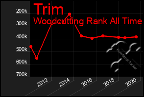 Total Graph of Trim