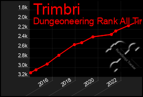 Total Graph of Trimbri