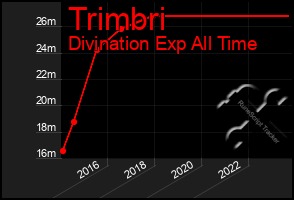 Total Graph of Trimbri