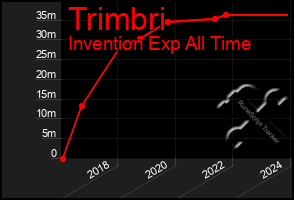 Total Graph of Trimbri