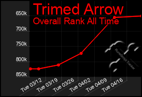 Total Graph of Trimed Arrow