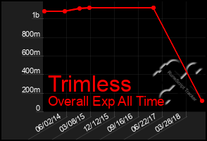Total Graph of Trimless