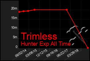 Total Graph of Trimless