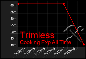 Total Graph of Trimless