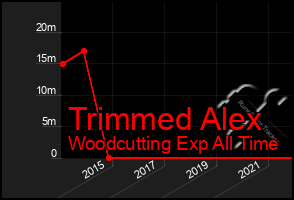 Total Graph of Trimmed Alex