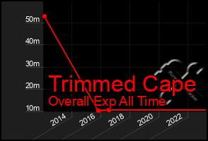 Total Graph of Trimmed Cape