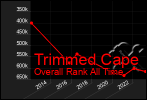 Total Graph of Trimmed Cape