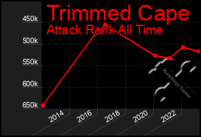 Total Graph of Trimmed Cape