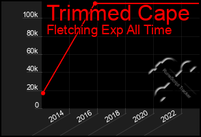 Total Graph of Trimmed Cape