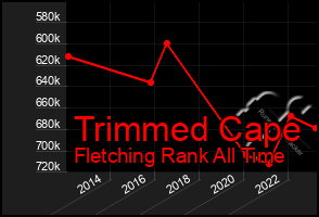 Total Graph of Trimmed Cape