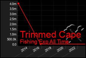 Total Graph of Trimmed Cape