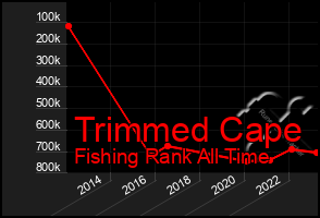 Total Graph of Trimmed Cape