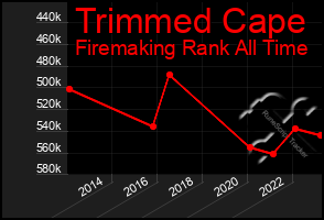 Total Graph of Trimmed Cape