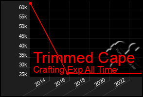 Total Graph of Trimmed Cape