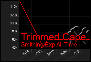 Total Graph of Trimmed Cape