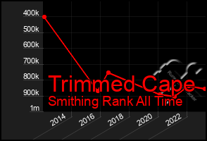 Total Graph of Trimmed Cape