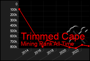 Total Graph of Trimmed Cape