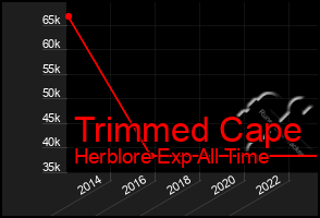 Total Graph of Trimmed Cape