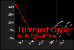 Total Graph of Trimmed Cape