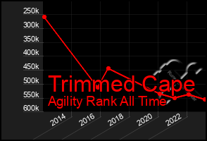 Total Graph of Trimmed Cape