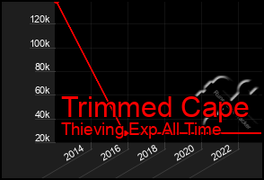 Total Graph of Trimmed Cape