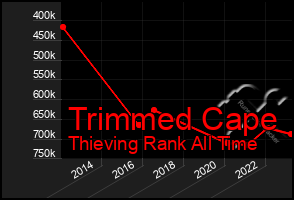 Total Graph of Trimmed Cape