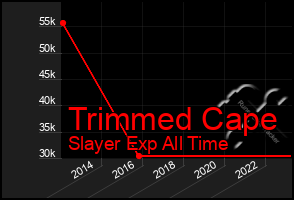 Total Graph of Trimmed Cape