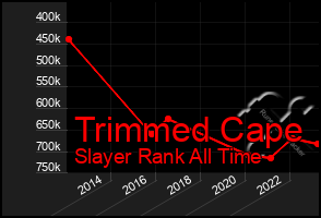 Total Graph of Trimmed Cape