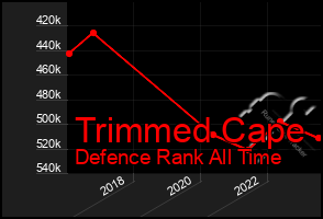 Total Graph of Trimmed Cape