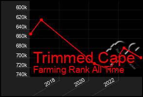 Total Graph of Trimmed Cape