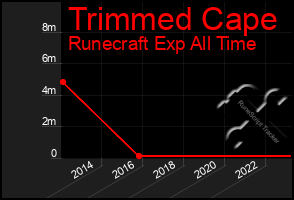 Total Graph of Trimmed Cape