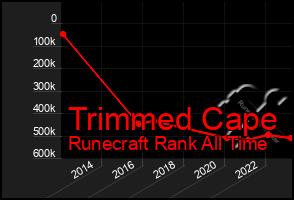 Total Graph of Trimmed Cape